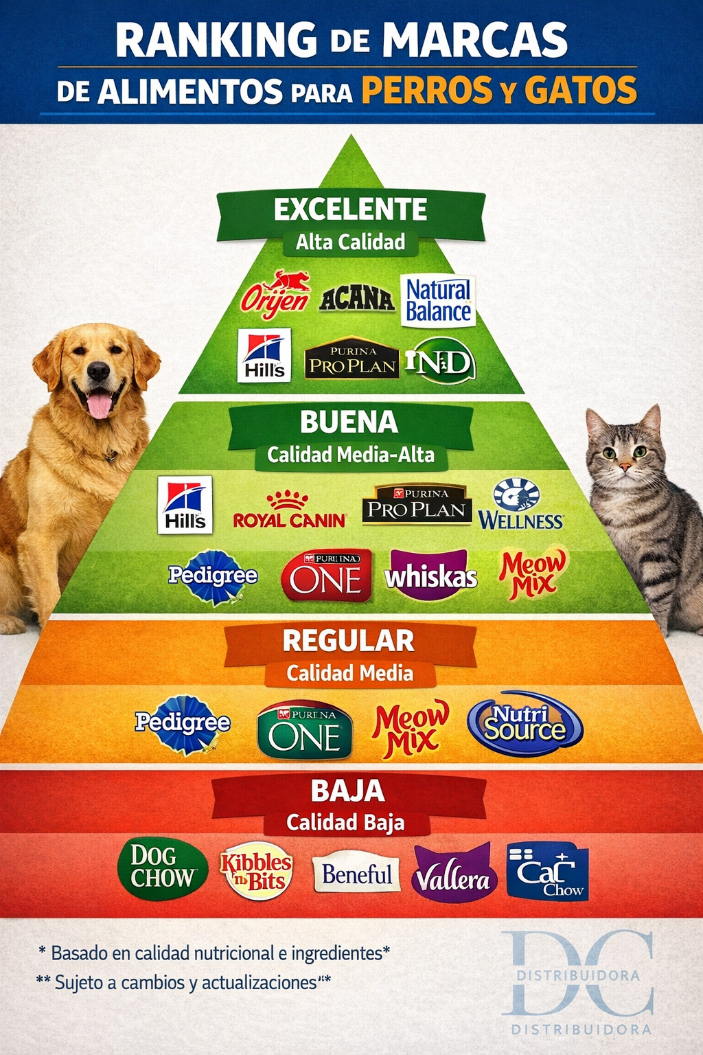 Ranking de marcas de alimentos para mascotas